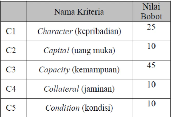Tabel II.1 Pemberian Bobot Kriteria 