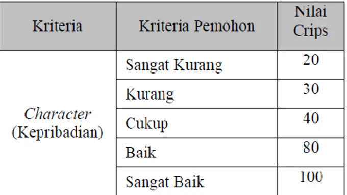 Tabel II.2 Nilai Crips Kriteria Character 