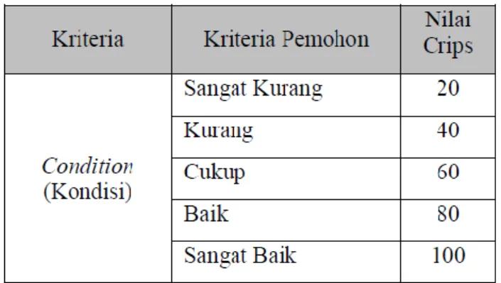 Tabel II.6 Nilai Crips Kriteria Condition 