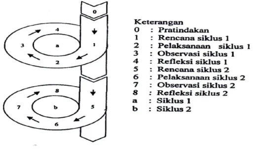 Gambar  3.1  Diagram  penelitian  dari  Model  Kemmis  dan  Mc  Taggart  dalam  Arikunto