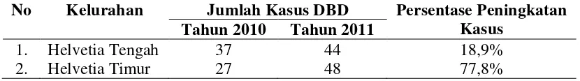 Tabel 3.1.  Perbandingan Kasus DBD di Kelurahan Helvetia Tengah dan Timur Tahun 2010-2011 