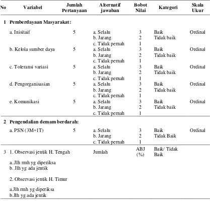 Tabel 3.2. Metode Pengukuran Variabel Independen dan Dependen 