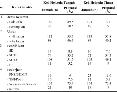 Tabel 4.3. Karakteristik Responden di Kelurahan Helvetia Tengah dan Helvetia Timur Kecamatan Medan Helvetia Tahun 2012 