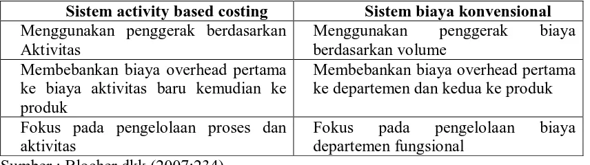 Tabel 2.1 Perbandingan Antara Sistem Activity Based Costing dan Sistem Biaya 