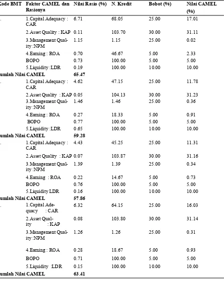 Tabel 7 Hasil Evaluasi Kinerja BMT Dengan Metode CAMEL Periode 2010-2011 