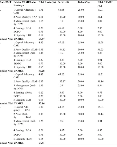 Tabel 7 Hasil Evaluasi Kinerja BMT Dengan Metode CAMEL Periode 2010-2011 
