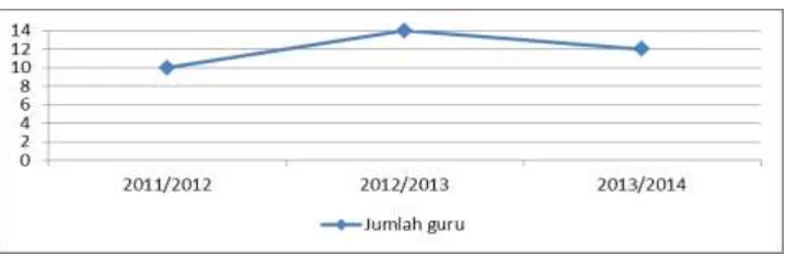 Gambar 1. Jumlah Guru Madrasah Diniyah Al-Burhaniyah (dalam 3 tahun) 