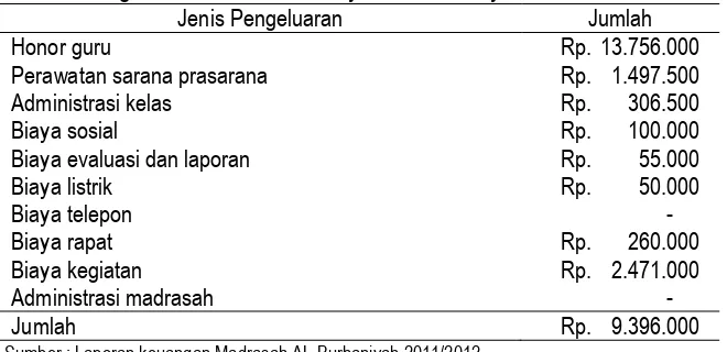 Tabel 1. Pengeluaran Madrasah Diniyah Al Burhaniyah Tahun 2011/2012. 