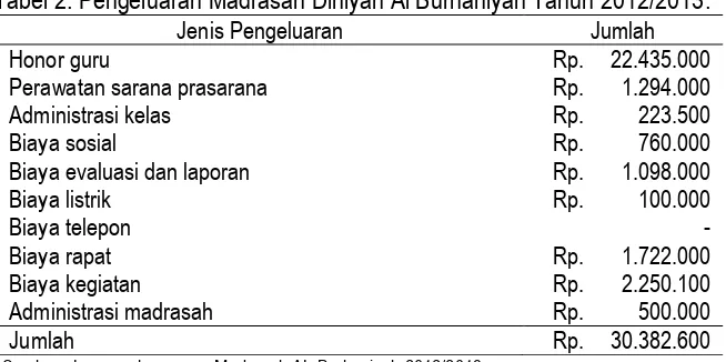 Tabel 2. Pengeluaran Madrasah Diniyah Al Burhaniyah Tahun 2012/2013. 