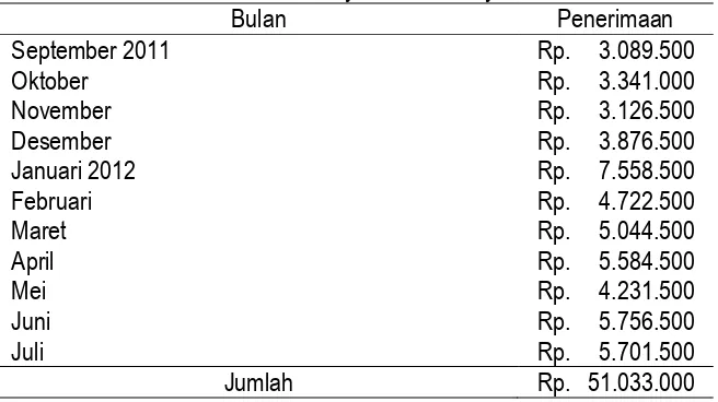Tabel 9.  Penerimaan Madrasah Diniyah Al Burhaniyah Tahun 2011/2012 Bulan Penerimaan 