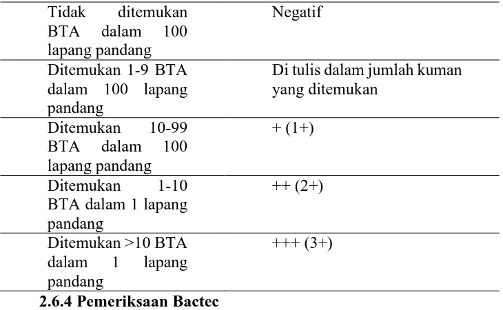 Tabel 5  Interpretasi pemeriksaan mikroskopis TB paru skala IUATLD