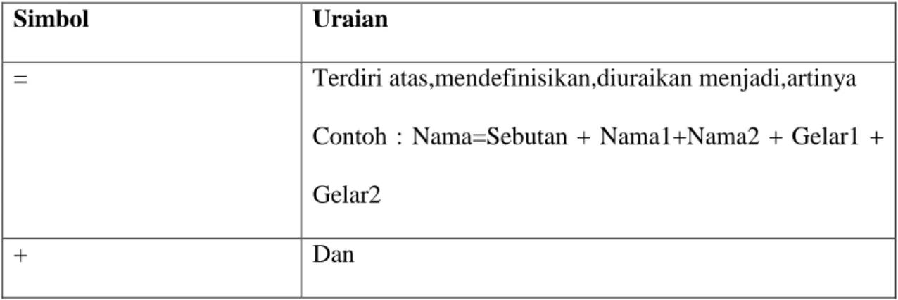 Tabel II.1 Simbol-simbol dalam kamus data 