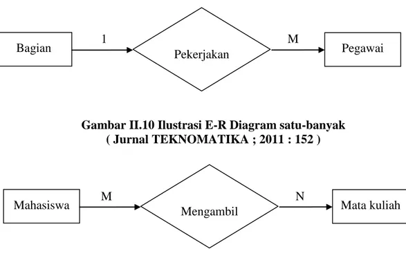 Gambar II.9 Ilustrasi E-R Diagram satu-satu  ( Jurnal TEKNOMATIKA ; 2011 : 151 ) 
