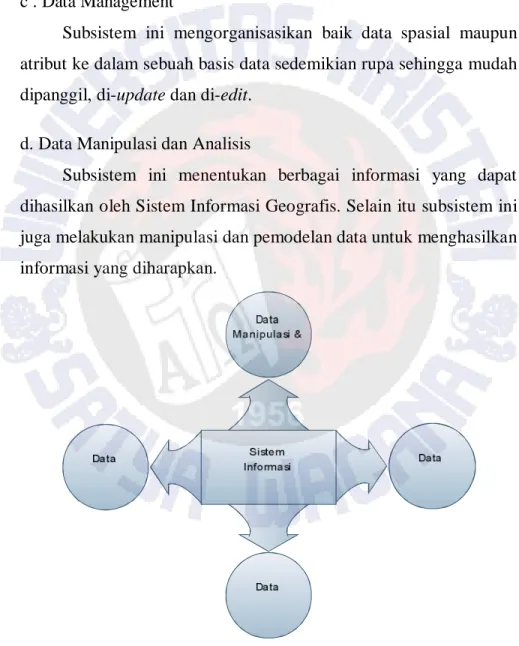 Gambar 2.1 Sub Sistem SIG (Latif, 2008). 