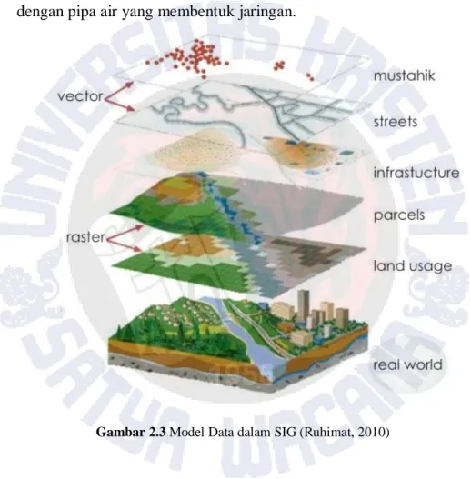 Gambar 2.3 Model Data dalam SIG (Ruhimat, 2010) 