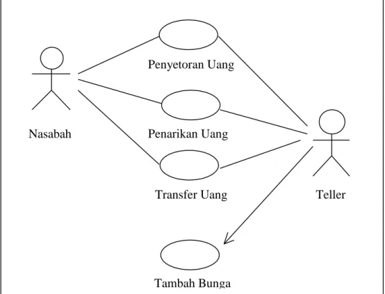 Gambar II.2. Diagram Use Case  Sumber : (Prabowo Pudjo Widodo ; 2011 : 17) 