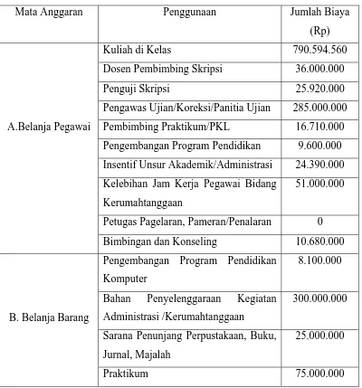 Tabel 3.2 Anggaran Belanja Program Studi S-1 Reguler Fakultas Ekonomi Universitas 