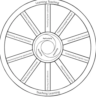 Figure 2.2. The Pedagogic Wheel