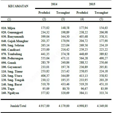 Tabel 1Volume Sampah Rata-Rata per hari di Kota Semarang
