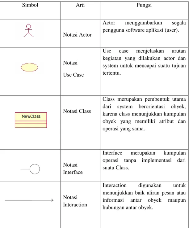 Tabel II.1. Daftar Notasi UML 