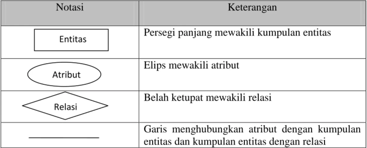 Tabel II.2 Notasi ERD (Entity Relationship Diagram) 