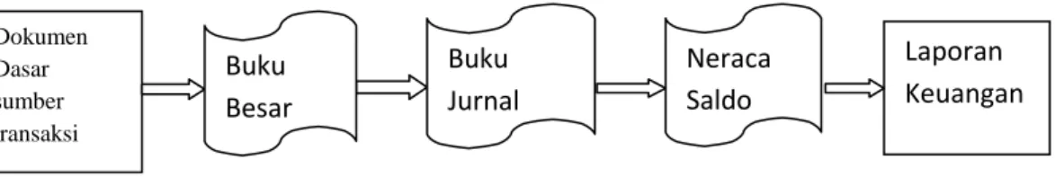 Gambar II.2. Siklus Akuntansi  Sumber : Rudianto(2009:14) 