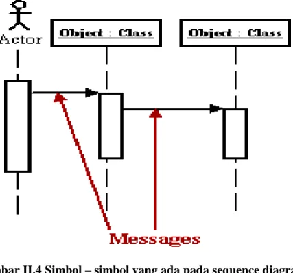 Gambar II.4 Simbol – simbol yang ada pada sequence diagram  Sumber : Munawar ; Pemodelan Visual Dengan UML, 2005 : 89 