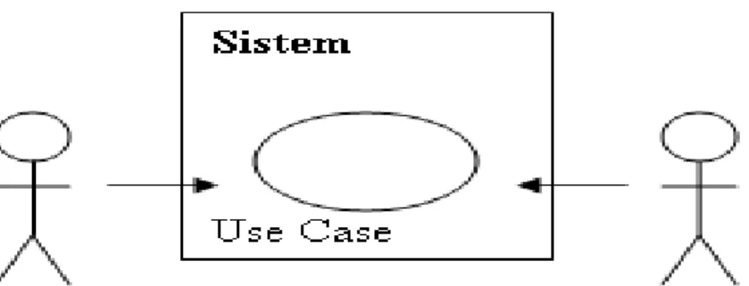 Diagram use case menunjukan 3 aspek dari sistem yaitu actor, use case dan  sistem atau sub  sistem boundary