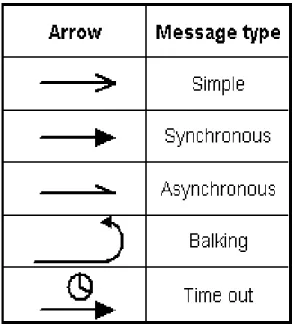 Gambar II.3. Simbol – simbol message 