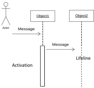 Gambar 2.5 Simbol-Simbol Yang Ada Pada sequence diagram (Munawar :  2005) 