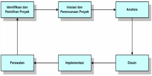 Gambar 2.1 Sistem Development Life Cycle (Pressman, 1997) 