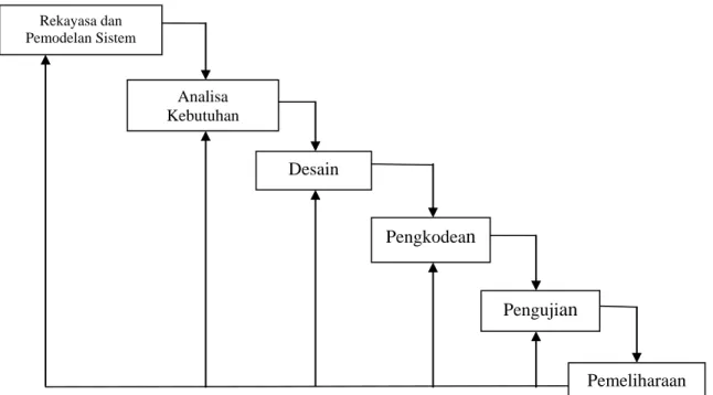 Gambar 2.2 Model Waterfall (Pressman, 1997) 