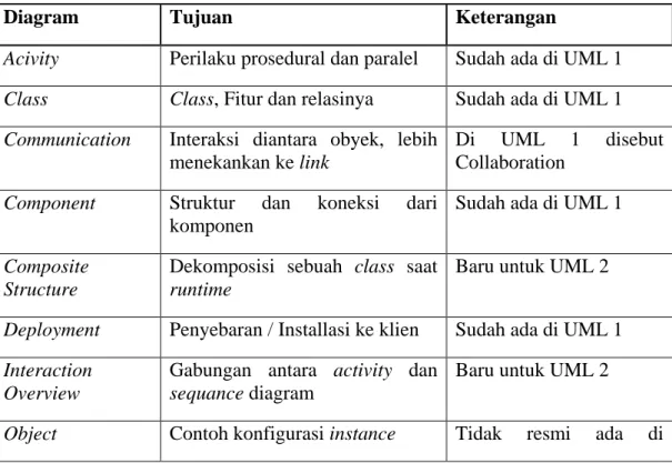 Tabel 2.1 Tipe Diagram UML (Munawar : 2005) 