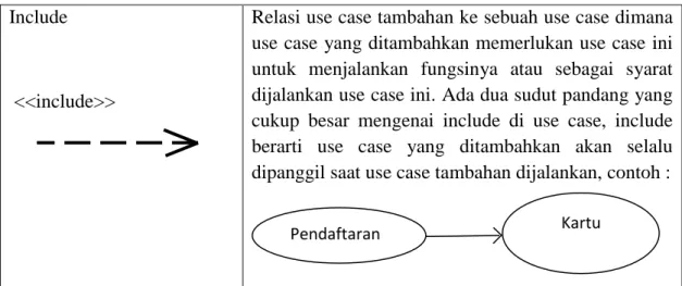 Gambar II.2. Use Case Model  Sumber : Yuni Sugiarti (2013 : 56) 
