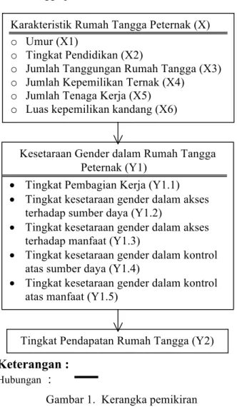Gambar 1.  Kerangka pemikiran 