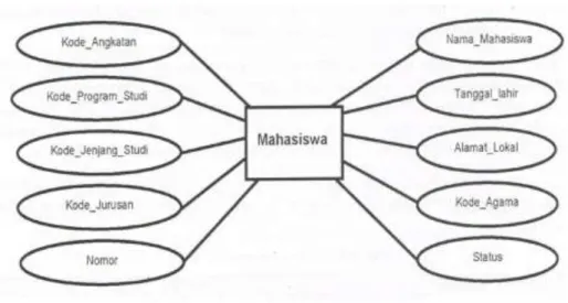 Gambar II.8 Atribut  Sumber : (Edhy Sutanta:2011:100) 