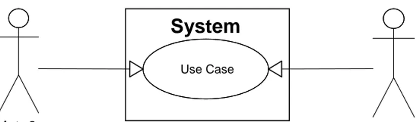 Diagram  use  case  menunjukan  3  aspek  dari  sistem  yaitu  actor,  use  case  dan sistem/sub sistem boundary (Munawar, 2005) 