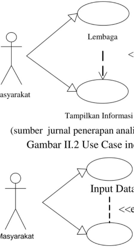 Gambar II.2 Use Case inclusion 