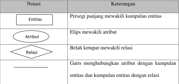 Tabel II.2 Notasi ERD (Entity Relationship Diagram) 