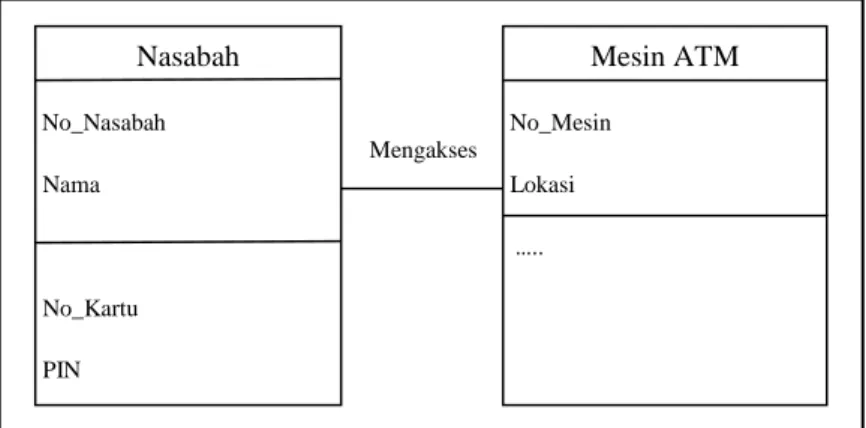 Gambar II.2 : diagram class sederhana  Sumber : (Adi Nugroho ; 2009 : 39)” 