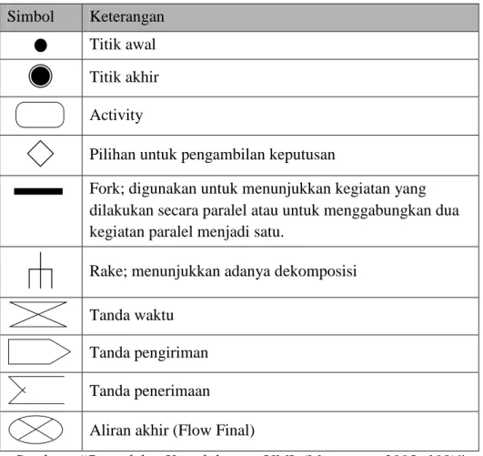 Tabel  II.1 Simbol-simbol yang sering dipakai pada activity diagram 