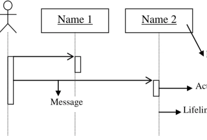 Gambar II.4 : Simbol-simbol yang ada pada sequence diagram  Sumber : “Pemodelan Visual dengan UML (Munawar ; 2005 : 89)” 