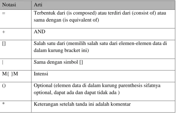 Tabel II.2 Notasi Kamus Data 