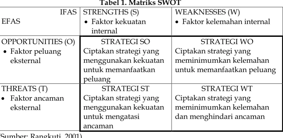 Tabel 1. Matriks SWOT 