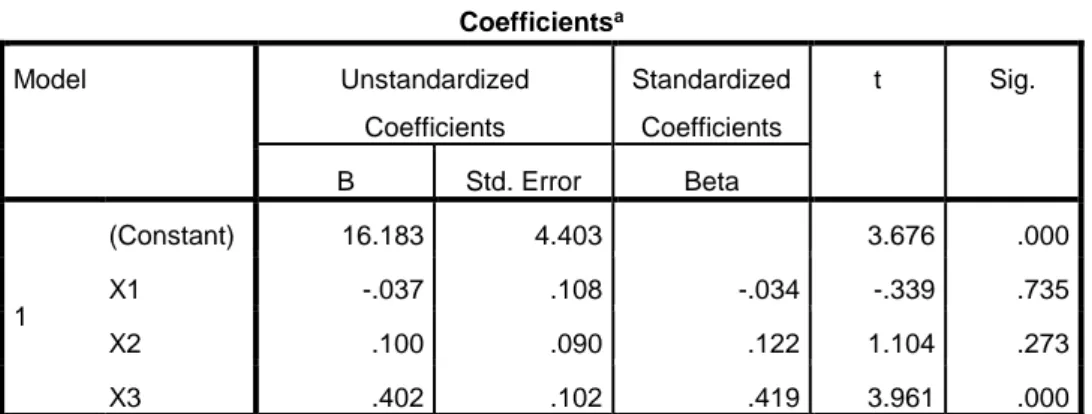 Tabel 4.18  Hasil Uji t  Coefficients a Model  Unstandardized  Coefficients  Standardized Coefficients  t  Sig