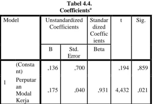 Tabel 4.4.  Coefficients a Model  Unstandardized  Coefficients  Standardized  Coeffic ients  t  Sig
