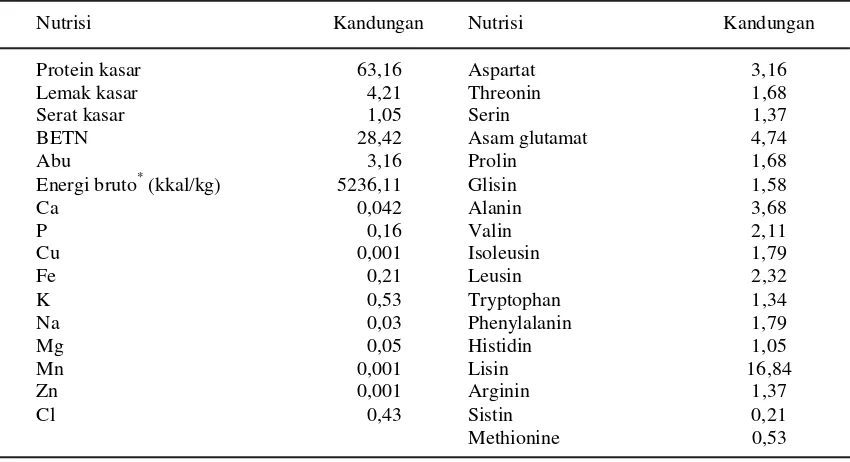 Tabel 1. Kandungan nutrisi protein sel tunggal berdasarkan bahan kering (%)