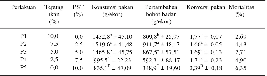 Tabel 3.   Nilai rataan konsumsi pakan, pertambahan bobot badan, konversi pakan dan mortalitas ayambroiler selama empat minggu penelitian