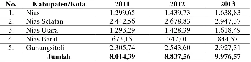 Tabel 1.3  PDRB ADHB Menurut Kabupaten/Kota Sekepulauan Nias Provinsi Sumatera Utara (milyar rupiah), Tahun 2011-2013 