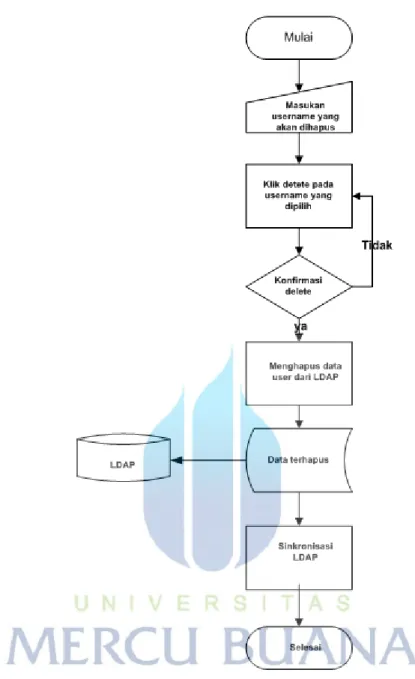 Gambar 3.7. Diagram alir menghapus data user  